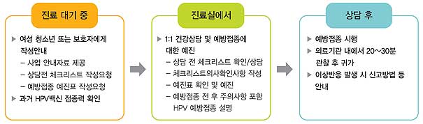  건강여성 첫걸음 클리닉 서비스 절차 