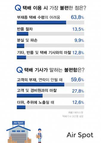 택배 이용 시 가장 불편한 점 설문조사