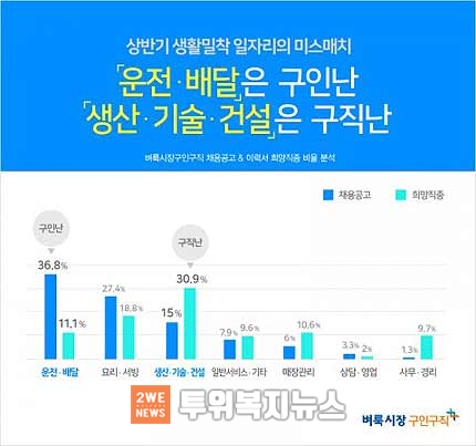 생활밀착 일자리를 제공하는 벼룩시장구인구직이 자사 구인구직 플랫폼을 통해 등록된 상반기 채용공고와 이력서를 비교분석한 결과 올해 상반기 생활밀착직 채용시장에서 수요와 공급의 불균형으로 일자리 미스매치 현상이 나타난 것으로 조사되었다