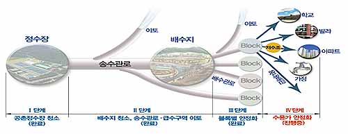 인천시 수돗물 정상화 단계도