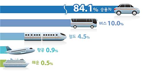 특별교통대책기간 중 수송수단분담률예상
