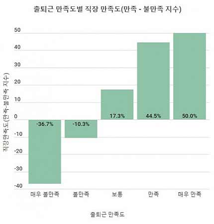 출퇴근만족도별 직장만족도