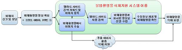 디지털 성범죄 불법촬영물 삭제지원 시스템 개념도