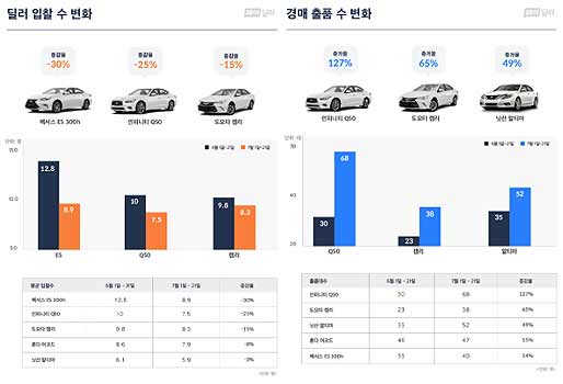 일본 불매운동 중고차 시장 인기도 그래프