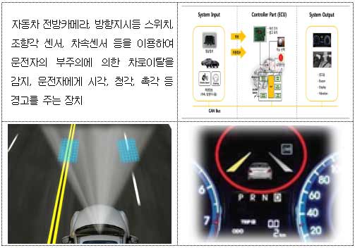 차로이탈경고장치LDWS  Lane Departure Warning System