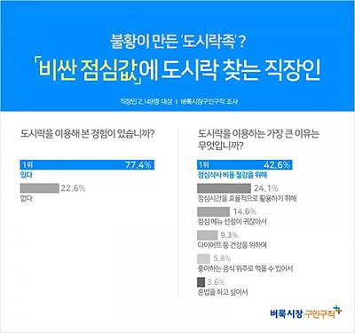 벼룩시장구인구직이 직장인 2149명을 대상으로 설문조사를 진행한 결과 5명 중 4명이 점심식사로 도시락을 이용해 본 경험이 있다774고 답했다