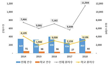 최근 5년간 식중독발생 현황