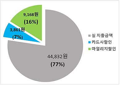 매일 출퇴근 시 이용자월 44회  월 대중교통비의 23 절감