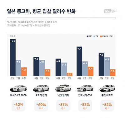 일본 중고차 평균 입찰 딜러 수 변화