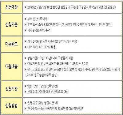 안심전환대출