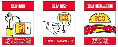 정상 혈압 정상혈당 정상 콜레스테롤의 수치