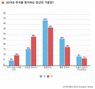 2019 추석을 맞이하는 기분에 대한 설문조사 결과