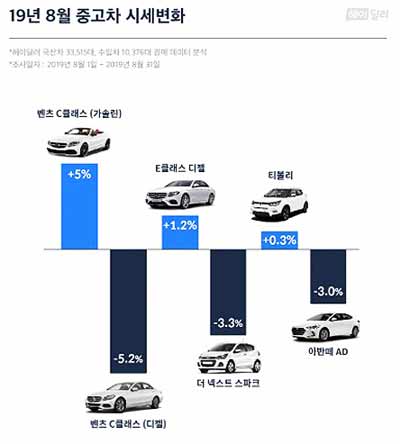 헤이딜러 8월 중고차 시세 그래프