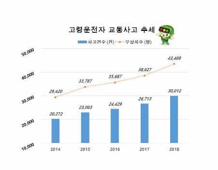 고령운전자 교통사고 추세 그래프