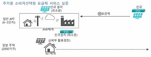 주거용 소비자 선택형 요금제 서비스 서비스 개념도