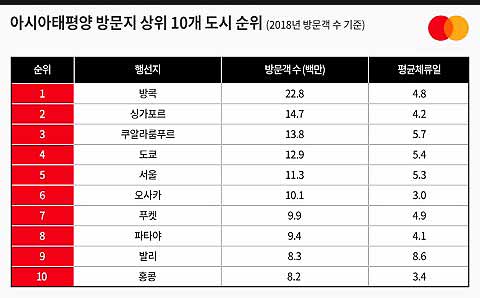 마스터카드 조사 결과 작년 서울 찾은 해외 방문객은 1130만명으로 아태 지역 도시 중 5위를 차지했다