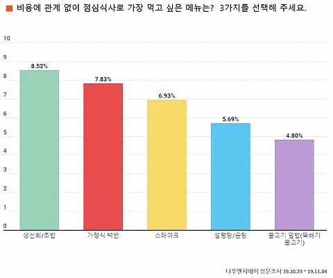 가장 먹고싶은 점심 메뉴