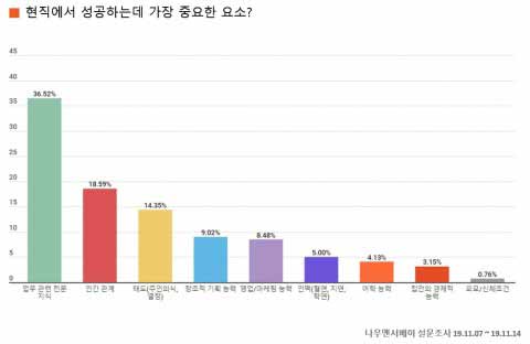 현직 성공 현직 성공 가장 중요한 요소가장 중요한 요소