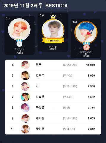 베스트아이돌 2019년 11월 2째주 투표 결과
