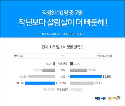 벼룩시장구인구직이 성인 남녀 491명을 대상으로 설문조사한 응답자 10명 중 7명은 지난해에 비해 생활여건이 나아지지 않았다682고 답했다