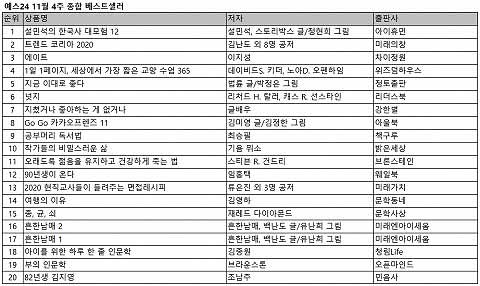 예스24 11월 4주 종합 베스트셀러에서는 어린이 학습 만화 설민석의 한국사 대모험 12 조선의 발명품 편이 두 계단 올라 1위에 등극했다 