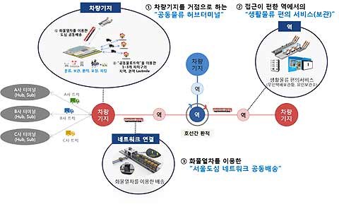도시철도 기반 생활물류플랫폼 구상도