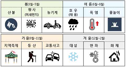  20년 중점 관리 재난안전사고유형