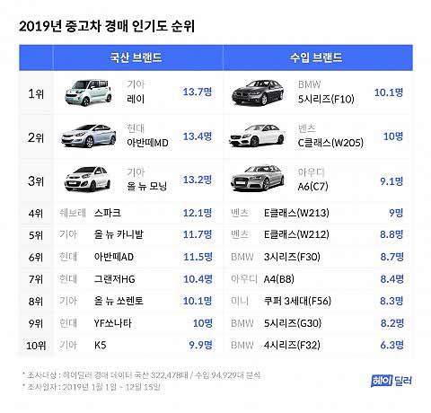 2019 헤이딜러 중고차 인기도 결산