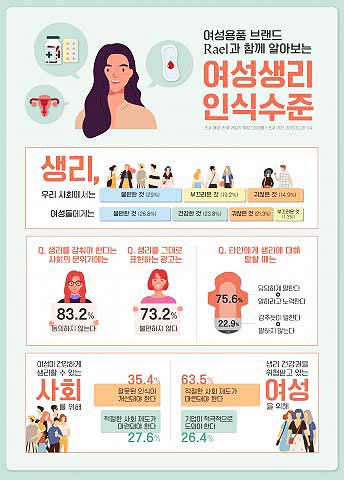 라엘 여성 생리 인식 조사 결과 인포그래픽
