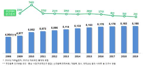 08년19년 주민등록 인구 현황