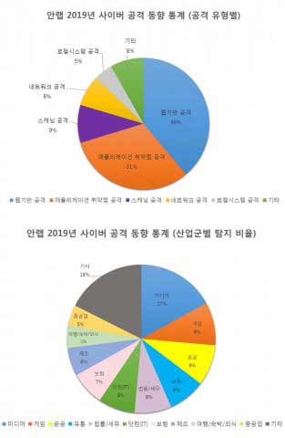 안랩 2019년 사이버 공격 동향 통계