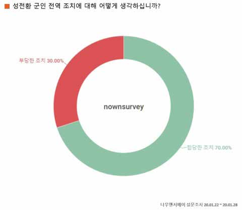 전역 조치 찬반