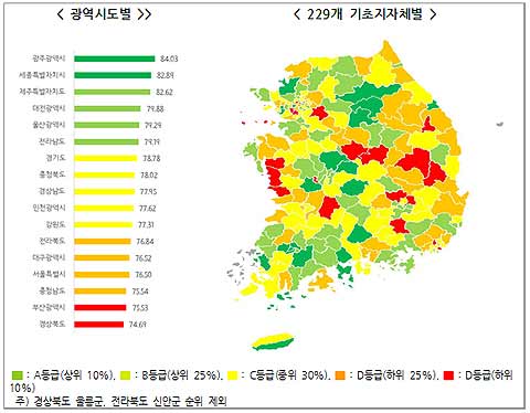 2019년 교통문화지수 등급별 분류