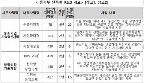 중기부가 창업성장 기술혁신 RD 사업 상반기 과제 접수를 시작한다