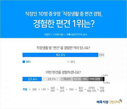 벼룩시장구인구직이 직장인 1716명을 대상으로 설문조사를 진행한 결과에 따르면 직장인 925가 직장생활 중 편견을 경험한 적이 있다고 답했다
