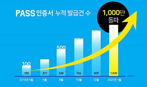 PASS 인증서 발급 건 수 성장 추이
