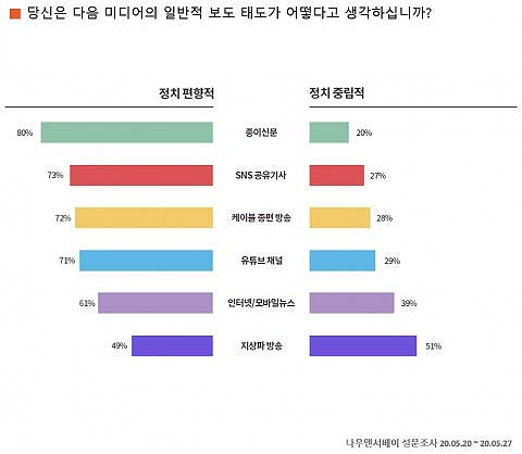 매체별 편향 여부