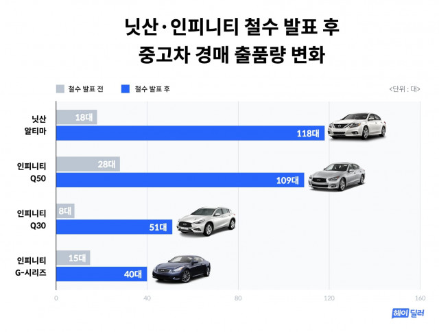 헤이딜러 닛산인피니티 철수 발표 전후 그래프