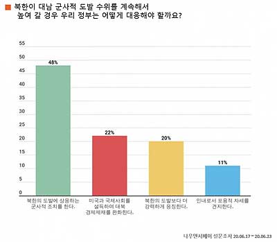 북한이 대남 군사적 도발 수위를 계속해서 높여 갈 경우
