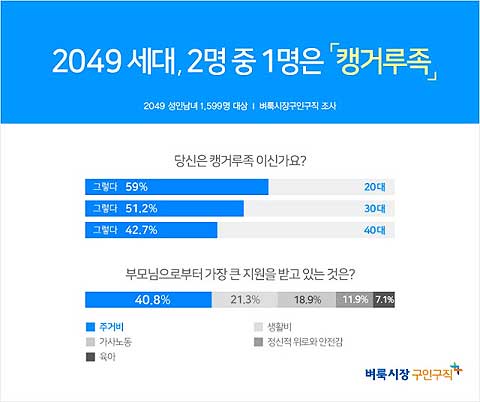 벼룩시장구인구직이 2040대 성인 남녀 1599명을 대상으로 캥거루족에 대해 설문 조사한 결과 응답자의 513가 본인을 캥거루족이라고 답했다