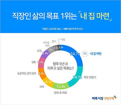 벼룩시장구인구직이 직장인 1943명을 대상으로 향후 5년 내 이루고 싶은 목표에 대한 설문조사를 진행한 결과 내 집 마련247이 1위로 꼽혔다