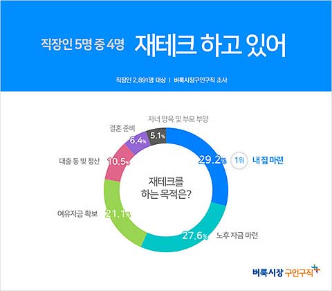 벼룩시장구인구직이 직장인 2891명을 대상으로 재테크에 대해 조사한 결과 응답자의 771가 재테크를 하고 있다고 답했다