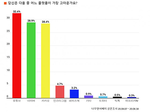 당신은 현재 다음 중 어느 플랫폼이 가장 고마운가요라는 질문에 대한 응답 결과