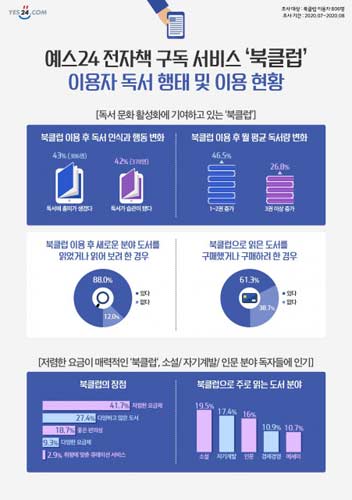 예스24가 북클럽 이용자를 대상으로 한 설문조사 결과 73가 서비스 이용 이후 책 더 많이 읽는다고 응답했다