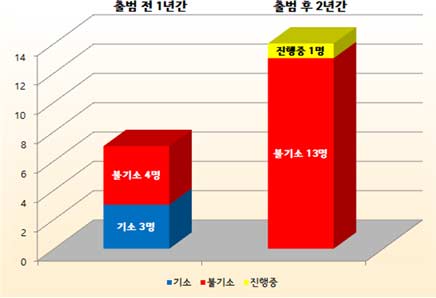 소방차 긴급출동 교통사고 형사처분 현황 17  20년
