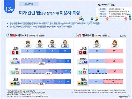여가 관련 앱영상 음악 도시 이용자 특성