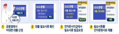전자증명서 활용 신용대출 신청예시