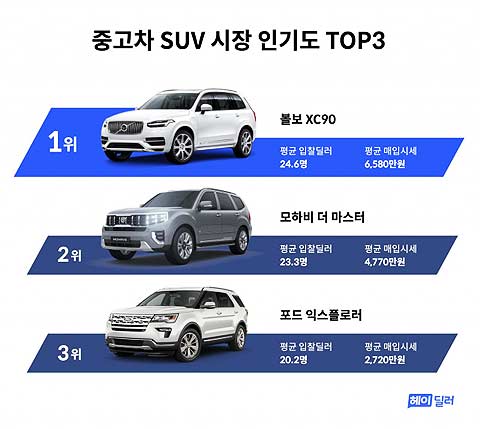 헤이딜러가 공개한 중고차 SUV 시장 인기도 TOP3