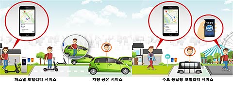 스마트 모빌리티 리빙랩형 서비스 개요 