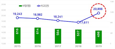 최근 5년 이륜차 교통사고 연도별 추이
